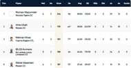 Cyprus T10 League Highest Run-scorers